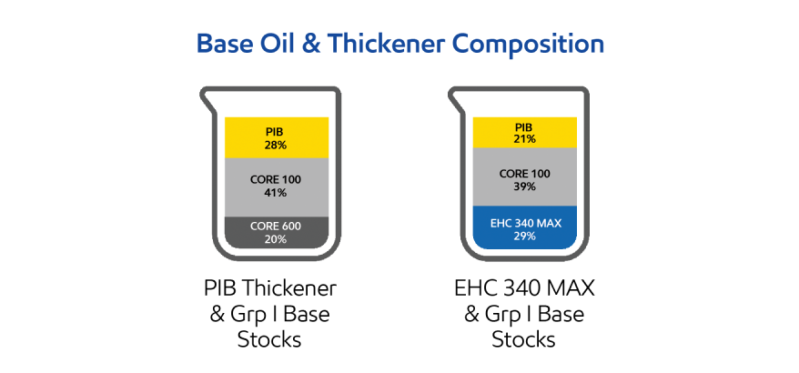 A graph showing the difference in composition between thickener and base oil.