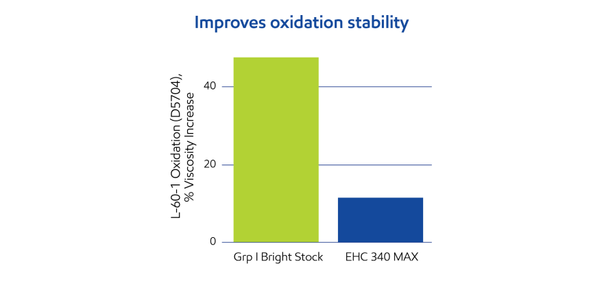 Graph showing improved oxidation stability of EHC 340 MAX