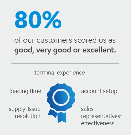 80% of our customers scored us as good, very good or excellent.